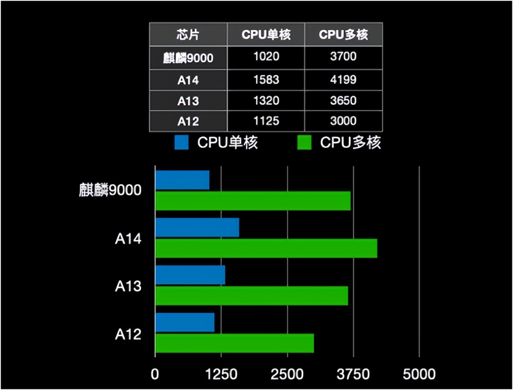 麒麟9000處理性能相當於蘋果的a幾驍龍哪個級別結果都沒想到