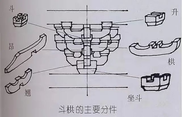 起著承上啟下,傳遞荷載的作用;同時向外出挑,使建築物出簷更加深遠