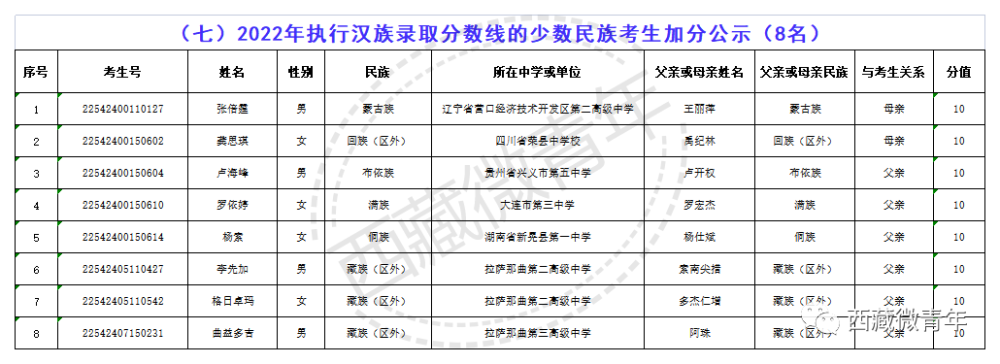 那曲市符合2022年西藏高考享受照顾政策考生名单第二次公示