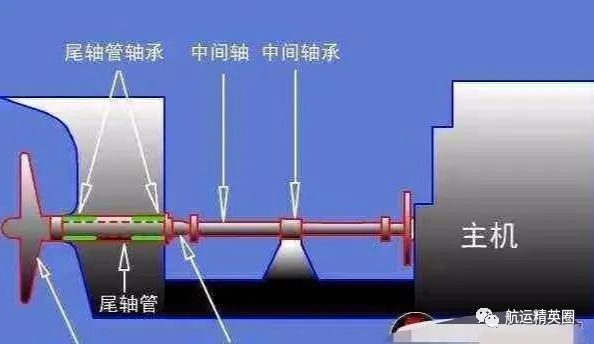 整個系統由尾軸管,尾軸承,密封裝置,潤滑和冷卻系統構成.