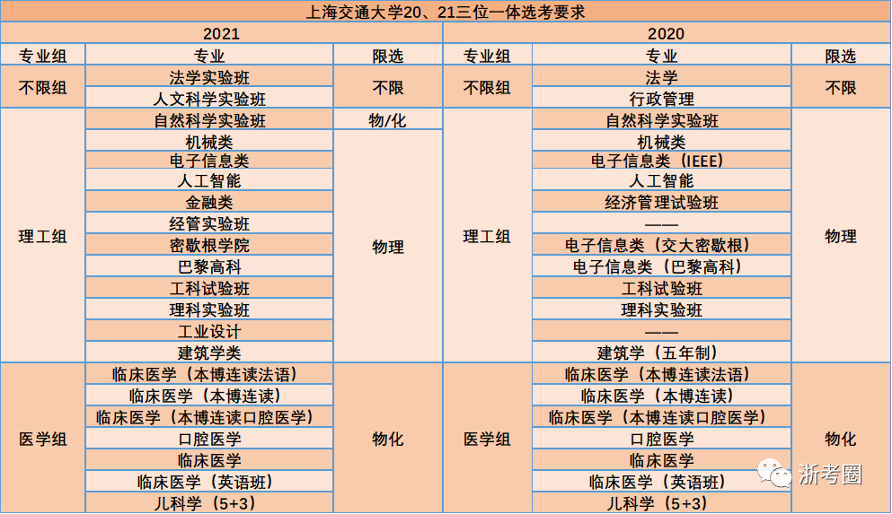 2022年复旦交大在浙三位一体招生初审前瞻高考最高可获40分降分优惠