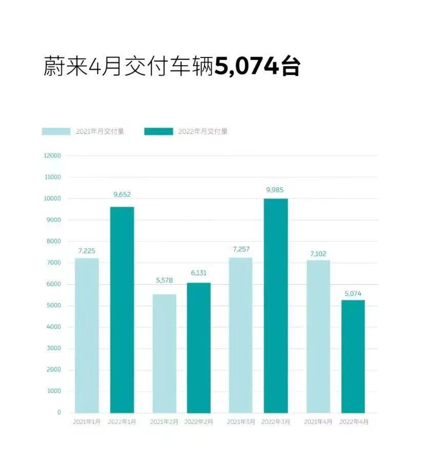 4月份交付量公布，小鹏汽车接近蔚来与理想之和