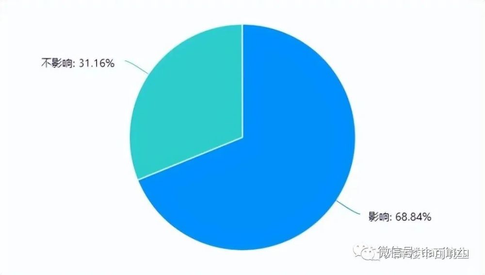 從年齡來看,購房置業人群以中青年人為主,集中在80後—90後這個年齡段