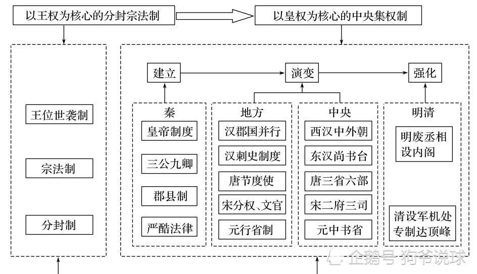 明朝的官职体系一直有变化,在朱元璋时期也调整过多次.