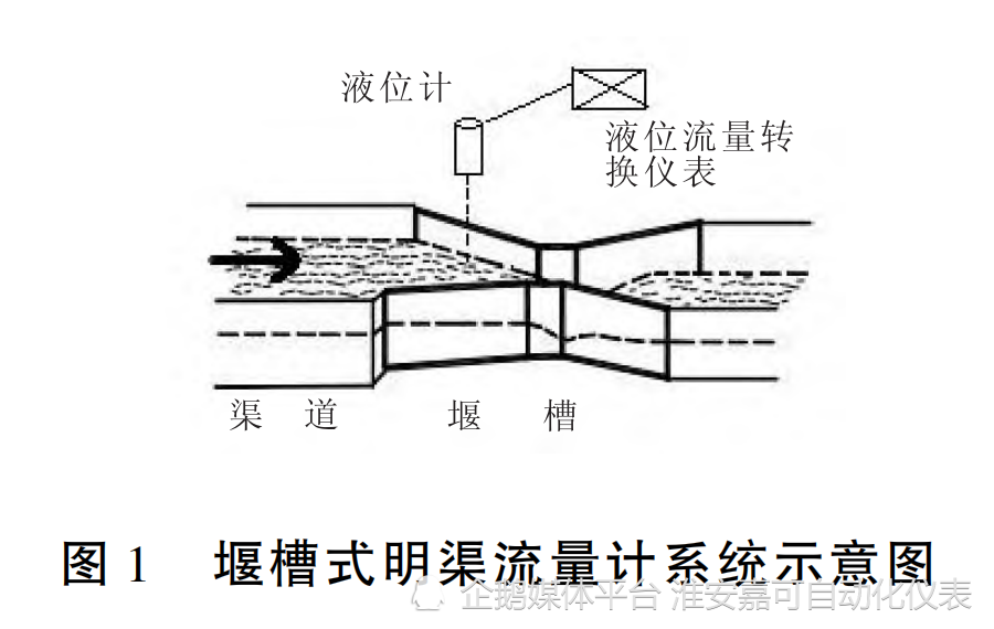 明渠流量計的測量原理