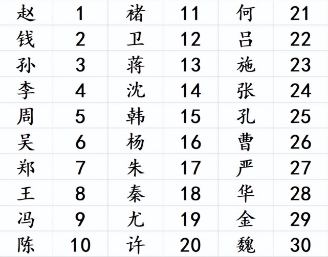 在100個百家姓的名單中,共有486個姓氏被列入,我們對每個姓氏都進行了