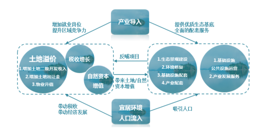 片區eod投資模式的探索與淺析龍志剛專欄