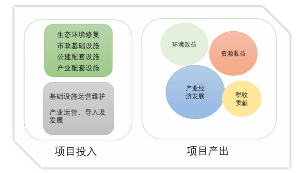 片區eod投資模式的探索與淺析龍志剛專欄