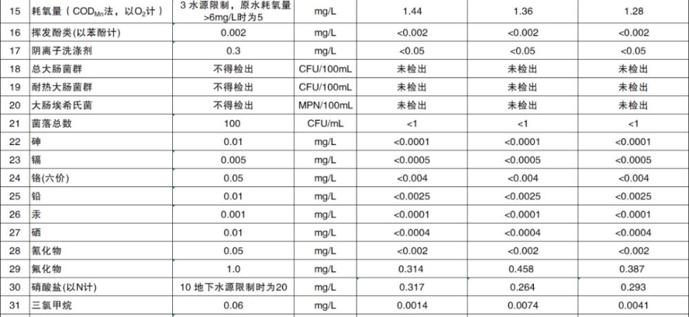2022年2月3月水质检测数据公示