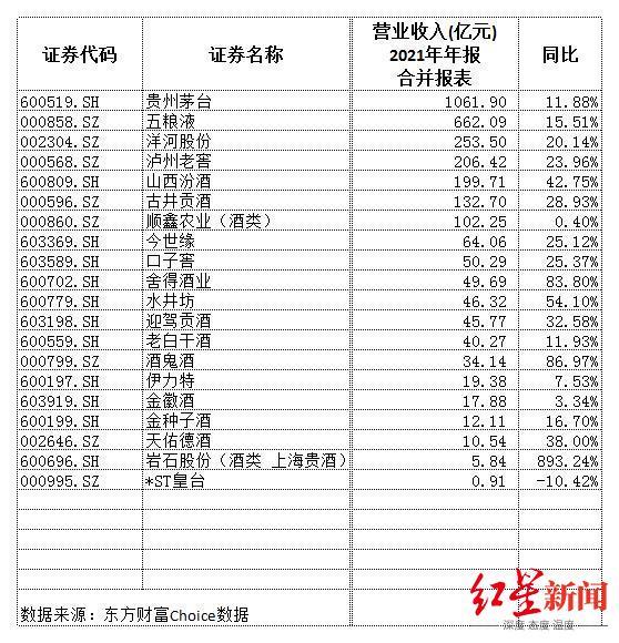 上市白酒企业2021年报汇总：茅台人均年薪36万，舍得酒业涨薪最多