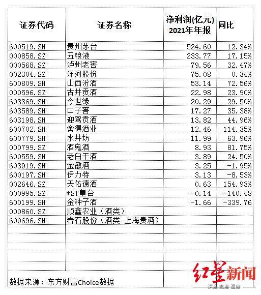 上市白酒企业2021年报汇总：茅台人均年薪36万，舍得酒业涨薪最多