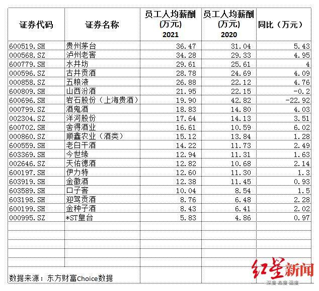 上市白酒企业2021年报汇总：茅台人均年薪36万，舍得酒业涨薪最多