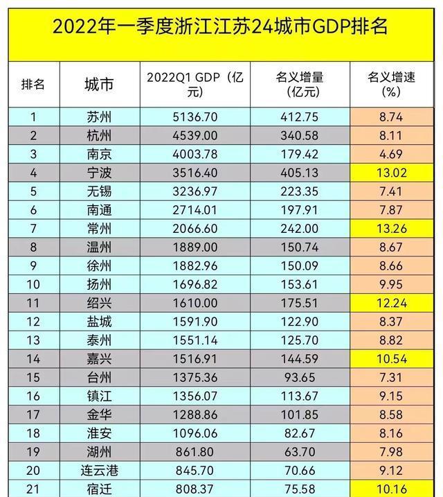 2022一季度江浙24城gdp:蘇州杭州領銜,溫州力壓徐州,麗水墊底