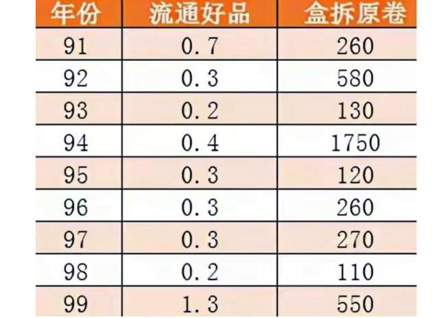 菊花一角硬币最新价格你知道吗?附价格表