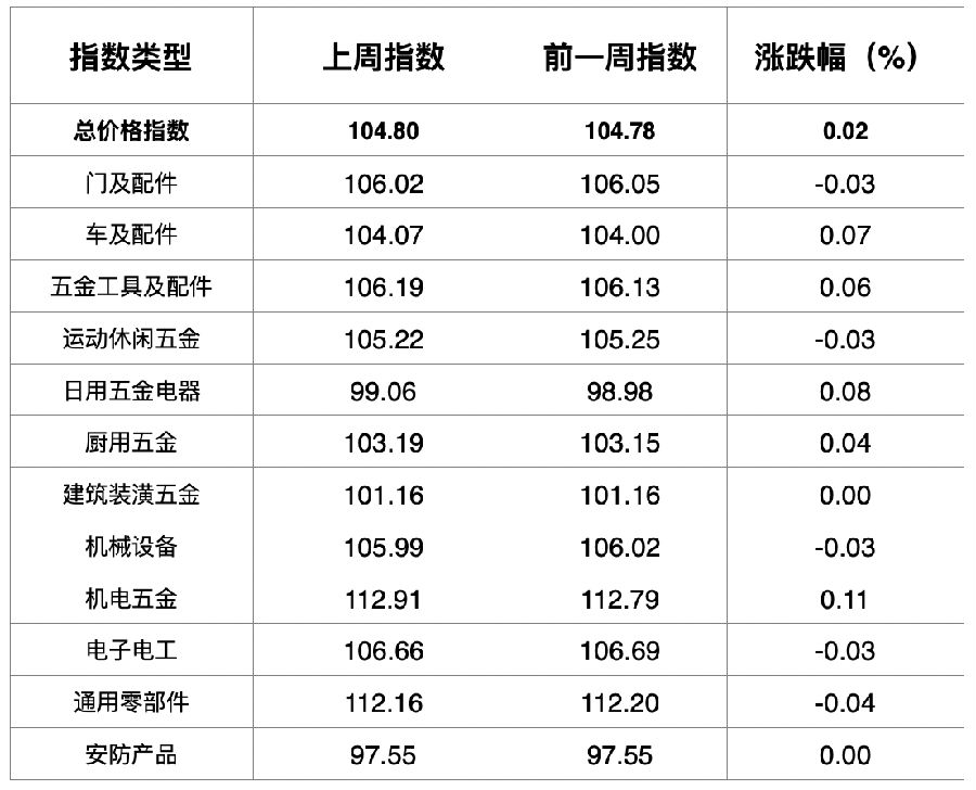 2022/5/2期中国·永康五金市场交易周价格指数评析怎么自学英语口语