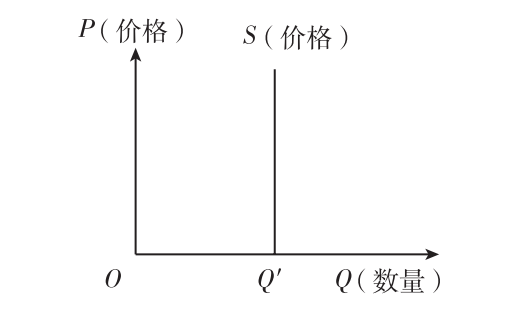 雜誌精選61政治丨做好分類研究,全面把握供求曲線類試題