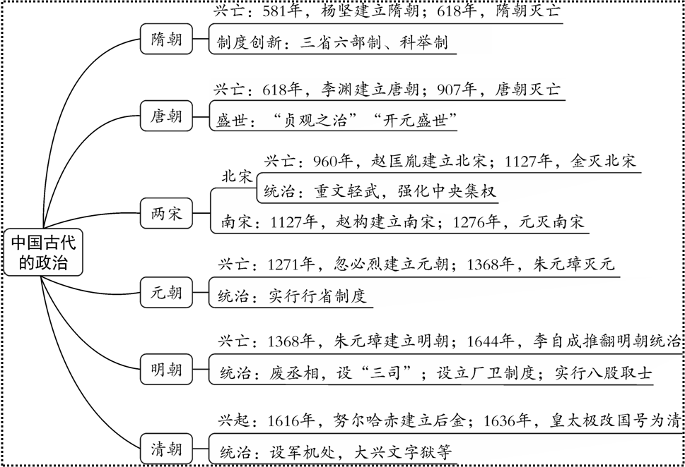 七下历史专题思维导图