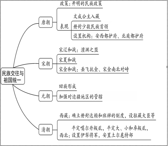 七下歷史《專題思維導圖》