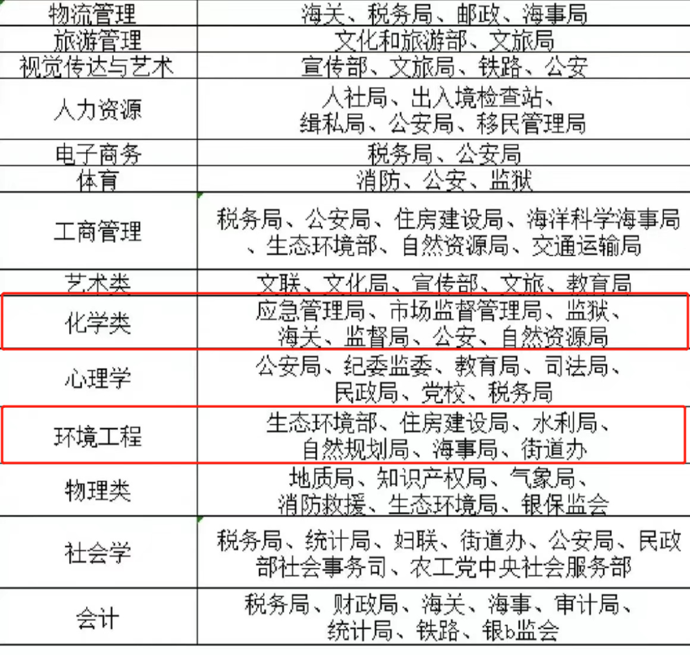 生化環材確實不是很好的選擇,但至少考公務員還有可選性,有的專業想考