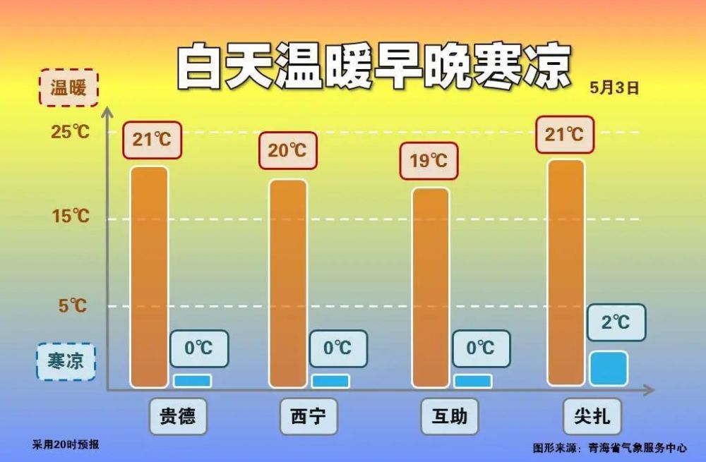 青海部分地区昼夜温差将超过20