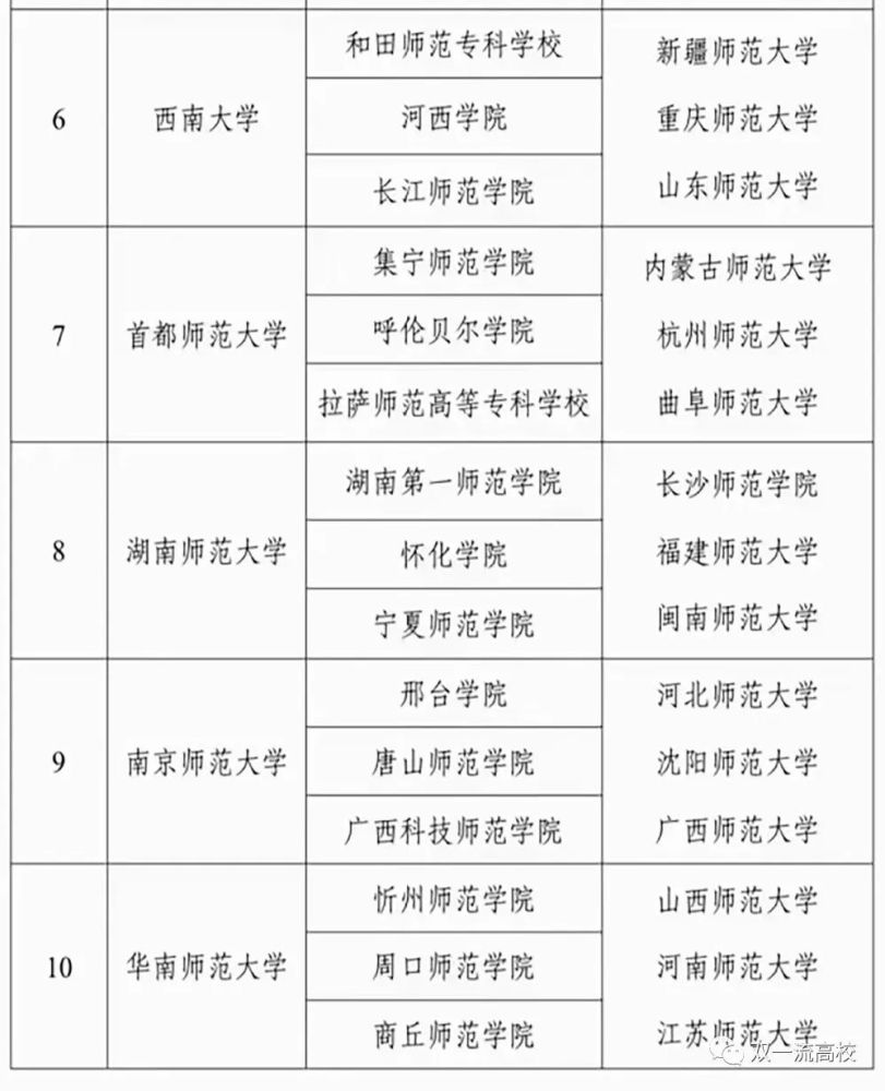 東北師範大學,華中師範大學,陝西師範大學,西南大學,首都師範大學