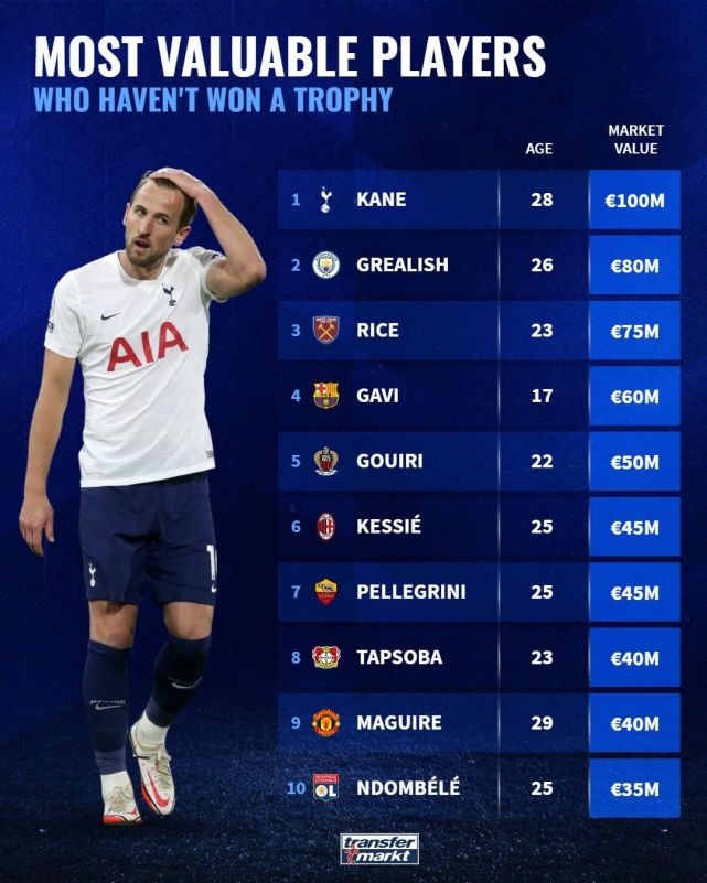 0冠球员身价排行凯恩格拉利什赖斯前3凯西第6马奎尔第8