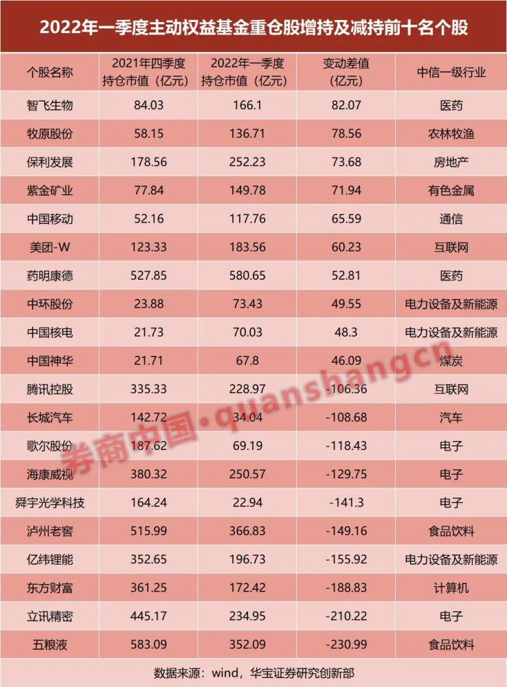 千亿级主动基金经理跌没了？公募朝这个方向调仓，市场出现积极变化早教英语单词2023已更新(头条/新华网)