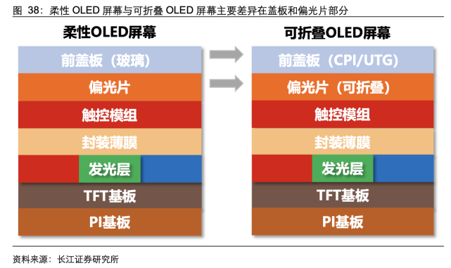 折叠屏手机行业专题分析:创新驱动,需求爆发
