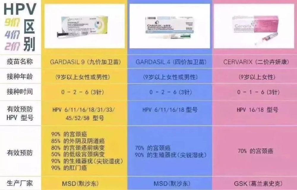 二價,四價,九價都能夠有效預防大部分的宮頸癌,但九價hpv疫苗可有效