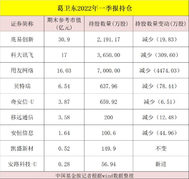 罕见大举减持葛卫东放大招