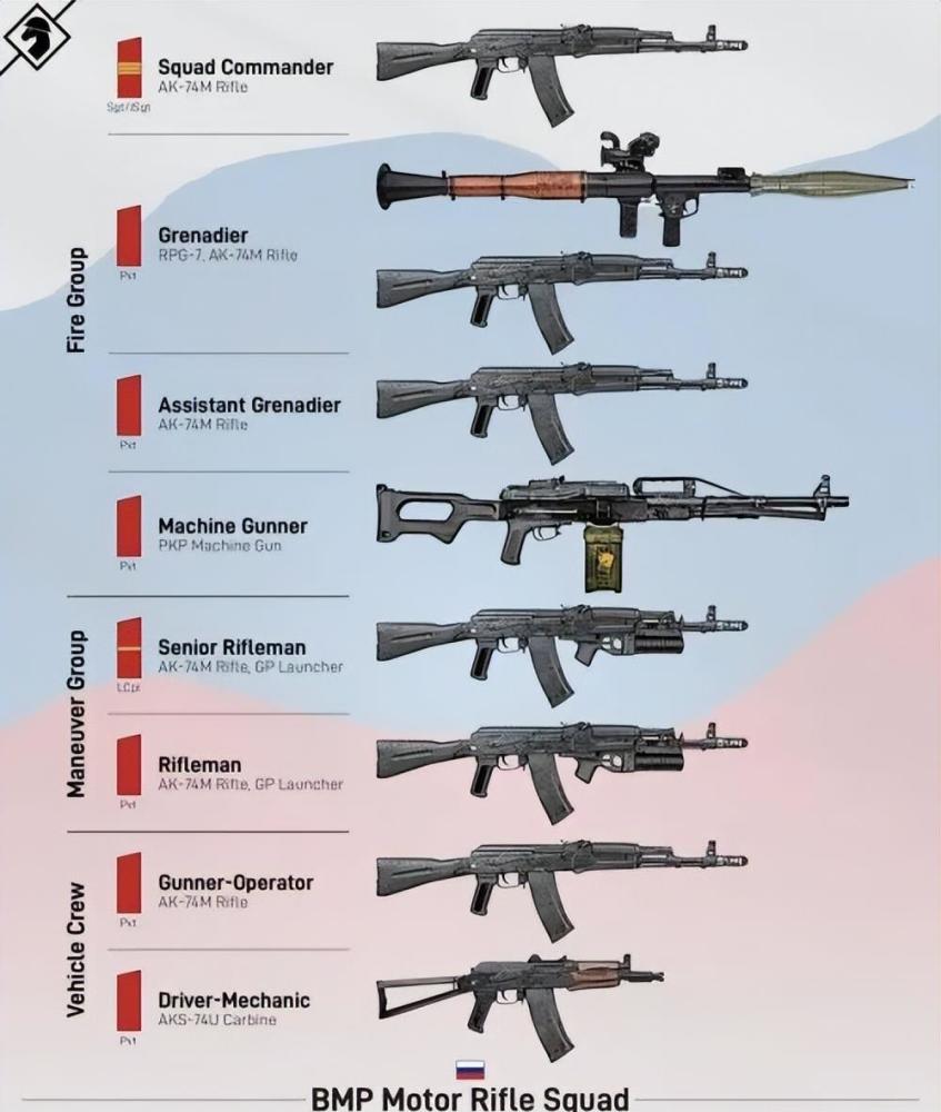 配備rpg-7火箭筒,有副射手輔助,機槍手配備pkp輕機槍;機動組有組長和