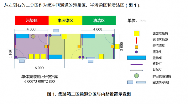 建方舱医院最关键的一个问题就是如何设立符合感控规范的三区两通道