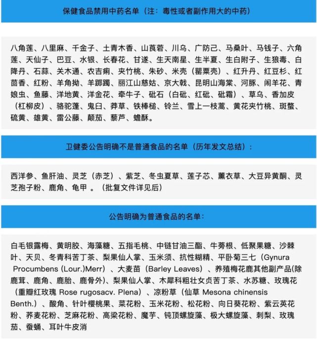 药食同源目录大全来了(附名单)