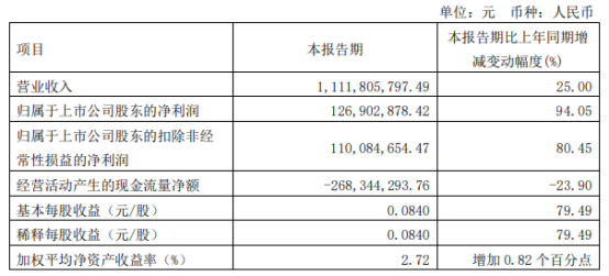 諾德股份2022年第一季度淨利1.27億同比增長94.05% 產品銷售數量增加