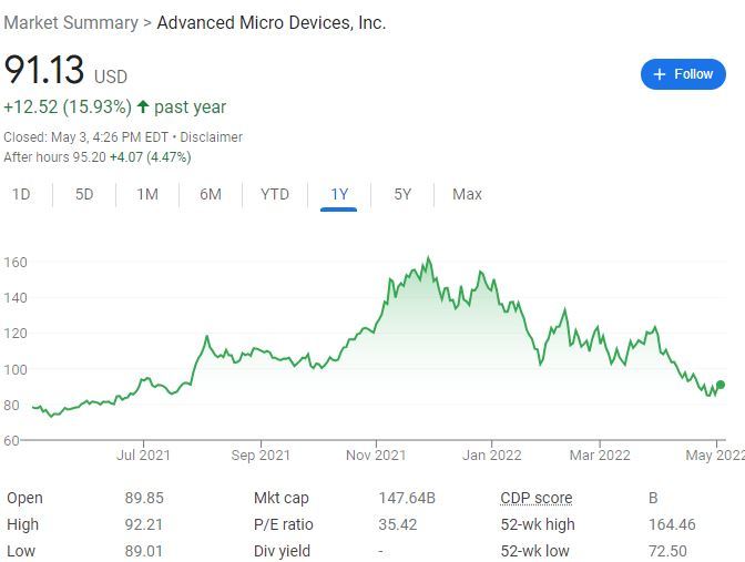 AMD火力全开：一季度实现营收59亿美元创历史新高，同比增71%