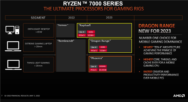 AMDZen4锐龙“龙凤胎”来了：55W功耗、游戏本终于满血