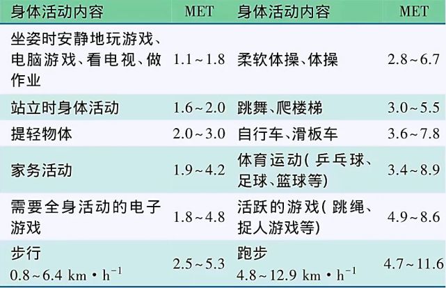 常见儿童青少年不同身体活动与相应的代谢当量(met)身体活动强度分类