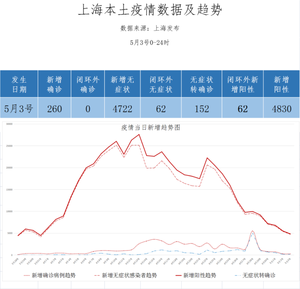 上海疫情曲线5月4号更新今日五四