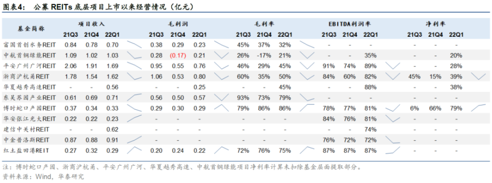 《关注疫情对公募REITs业绩的扰动》