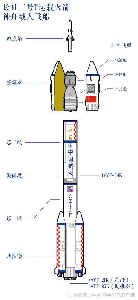 我们的目标是星辰大海森宝长征二号f运载火箭评测