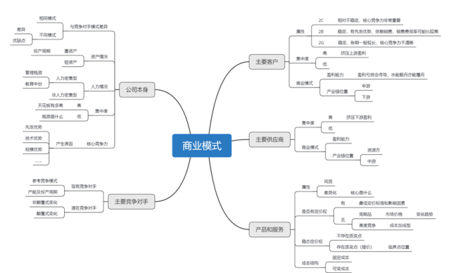 第一,商業模式的思維導圖:包括客戶(包括屬性,集中度,商業模式等)