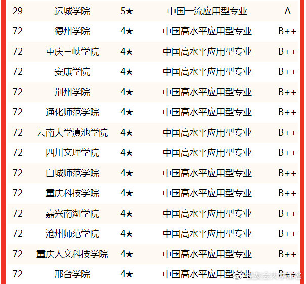 中國大學數學與應用數學專業排名(應用型)中,甘肅民族師範學院(6★,a