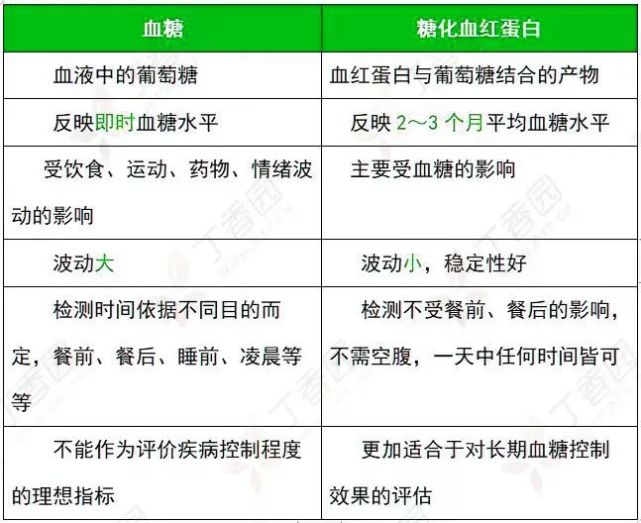 糖化血红蛋白正常值图片