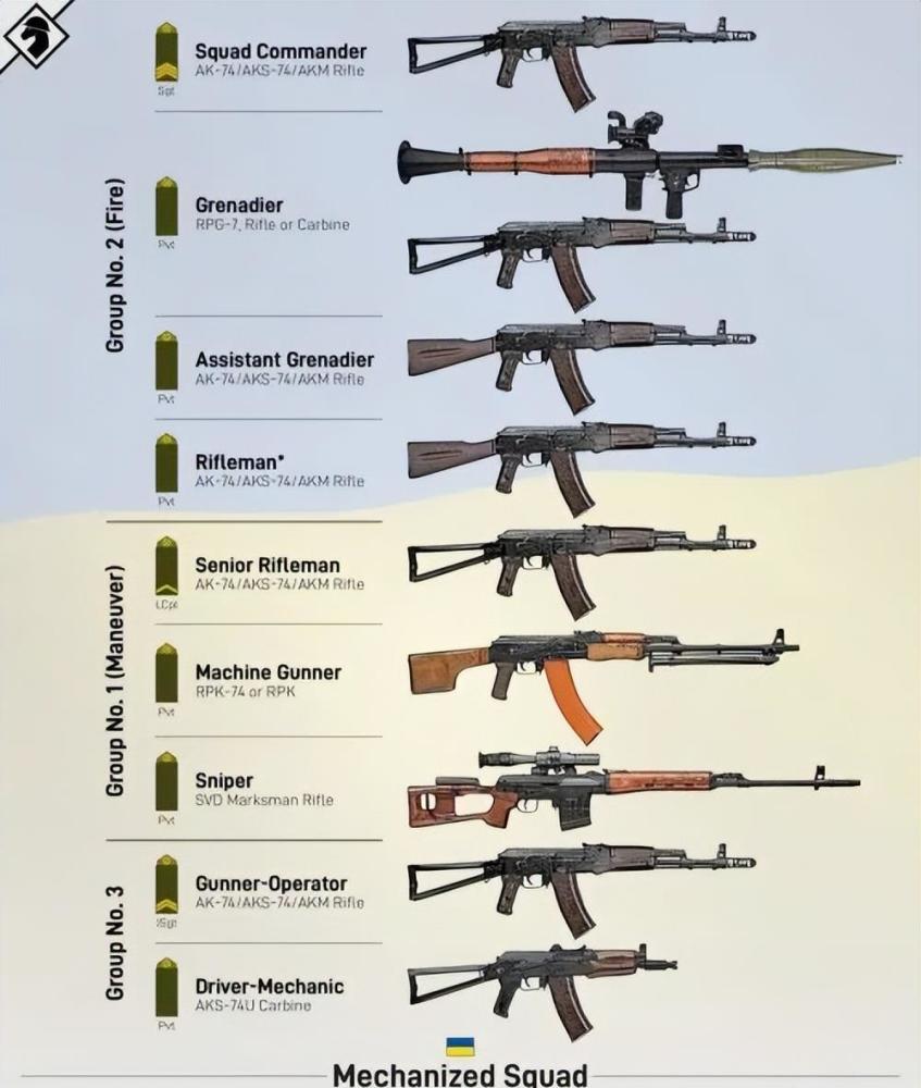 (配備rpg-7火箭筒),副射手和步槍手,機動組有步槍手,機槍手(配備rpk