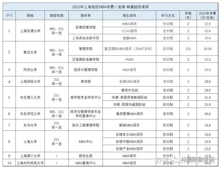 上海全日制MBA排名上海全日制MBA学费一览表林晨陪你考研_腾讯新闻(2023己更新)插图1