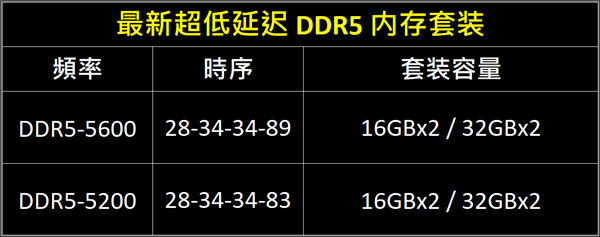 芝奇发布超低延迟64GBDDR5内存：CL28世界第一次已离职的正囯级领导人还有几位
