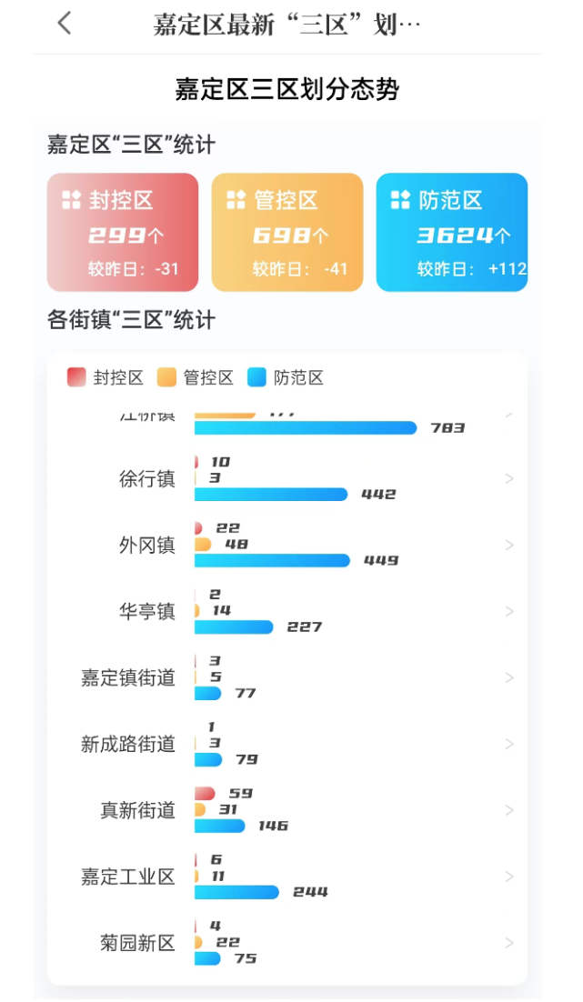 嘉定最新三区划分态势图!