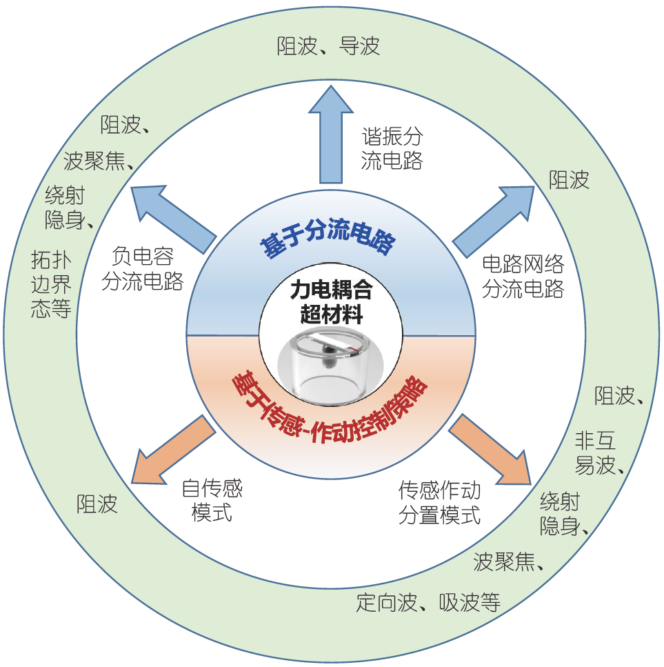 《科学通报》2022年4月下旬刊(超材料中的弹性波及其调控专辑)