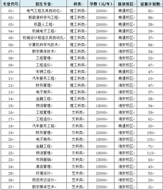 2021年南通理工學院專轉本錄取選拔徵求平行志願公告如下參考