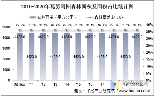 2010-2020年瓦努阿圖土地面積,森林覆蓋率及人口密度統計